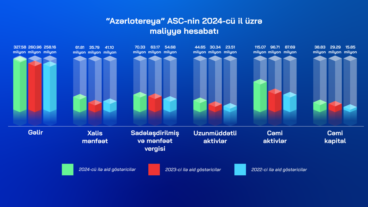 “Azərlotereya” 2024-cü ildə 92.4 milyon vergi ödəyib - FOTO