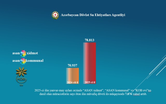ADSEA su xidmətləri ilə bağlı 75 mindən çoxmüraciətə baxıb ADSEA su xidmətləri ilə bağlı 75 mindən çoxmüraciətə baxıb