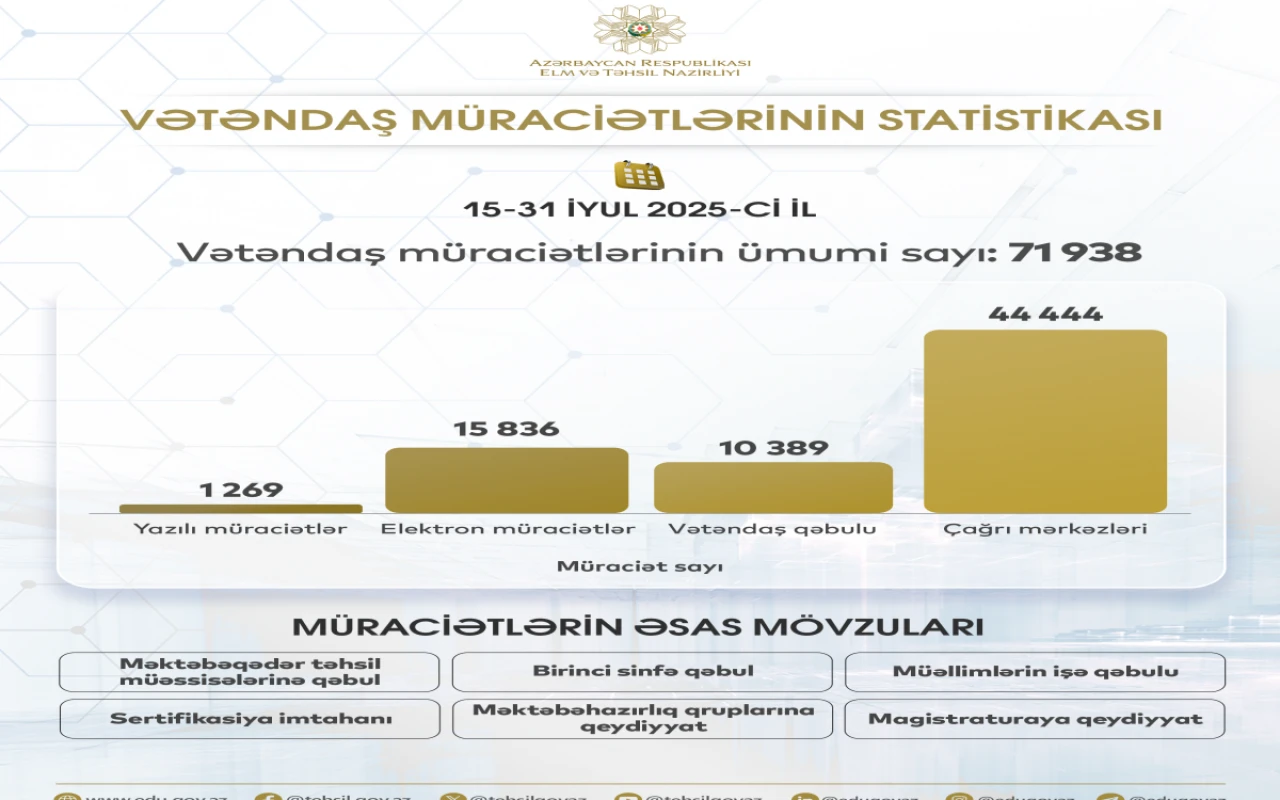 Elm və Təhsil Nazirliyinə 71 938 vətəndaş müraciəti daxil olub