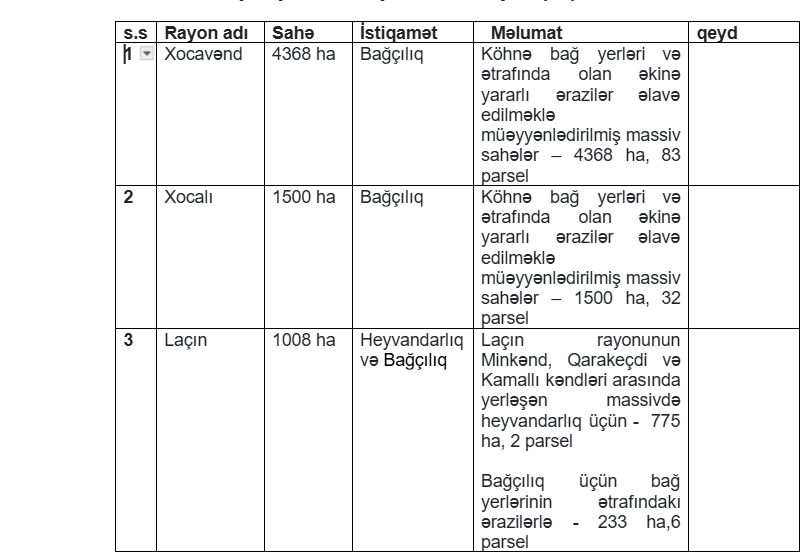 Azad edilmiş ərazilərdə torpaqların icarəsi üçün müsabiqə elan olundu