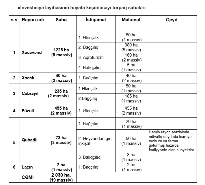 Torpaqların icarəyə verilməsi üzrə müsabiqə elan edilib - Qarabağ sakinlərinin nəzərinə!