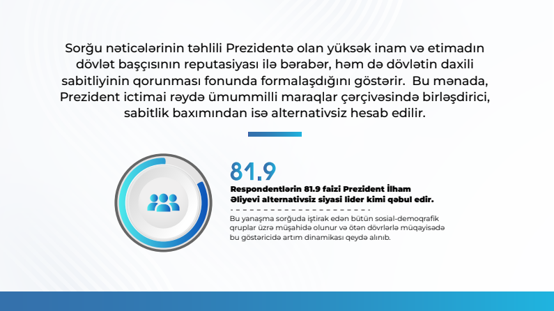 "Respondentlərin 93,6 faizi Prezidentin fəaliyyətini müsbət qiymətləndirir" - MEDİA
