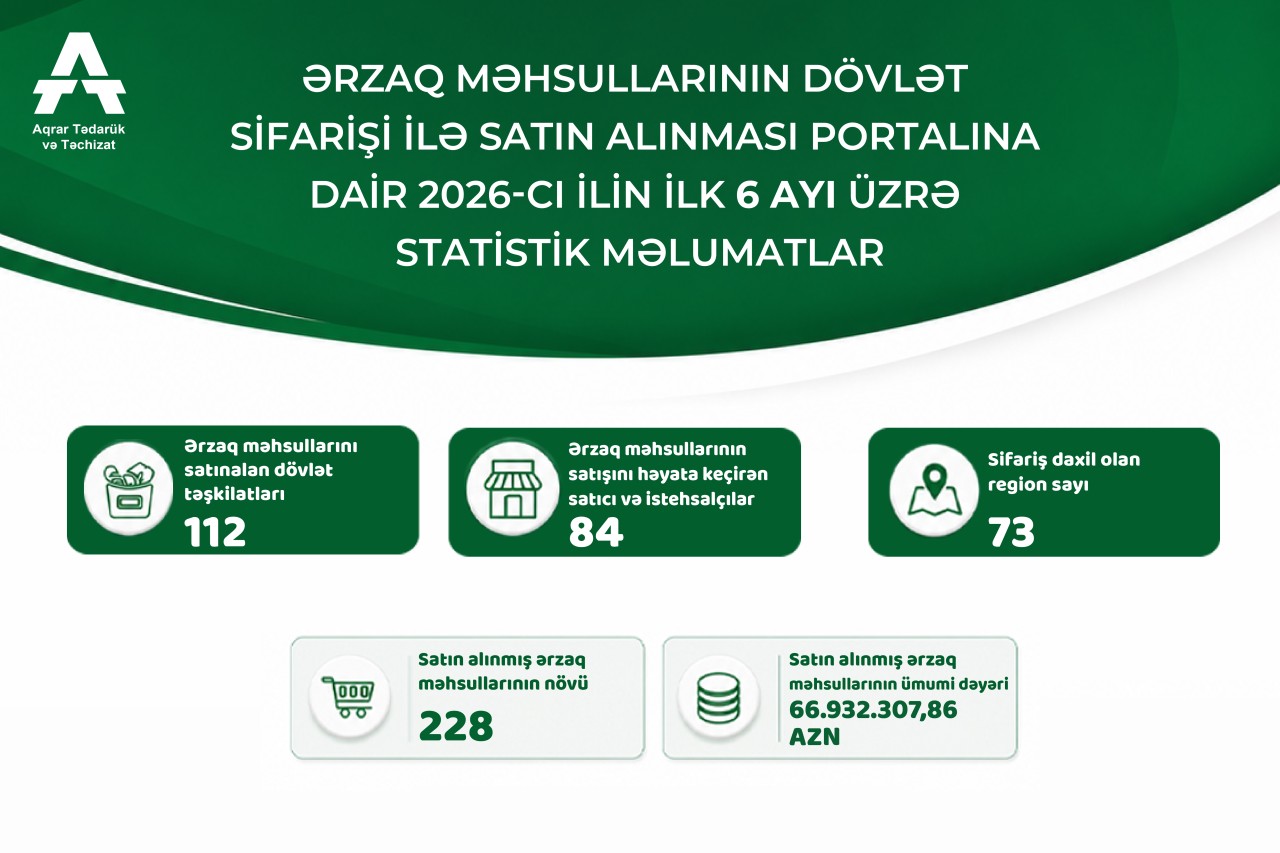 Dövlət sifarişi ilə ərzaq məhsullarının satınalma göstəriciləri açıqlandı