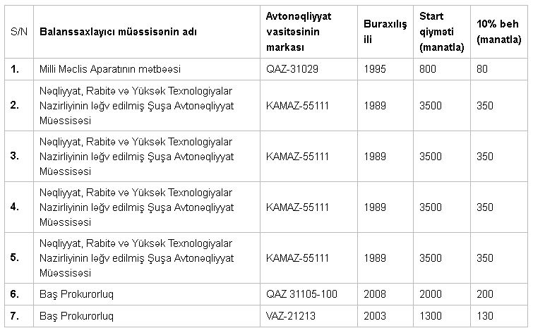 Ucuz maşın axtaranların nəzərinə!  DÖVLƏT QURUMLARI AVTOMOBİLLƏRİNİ SATIR (Siyahı)