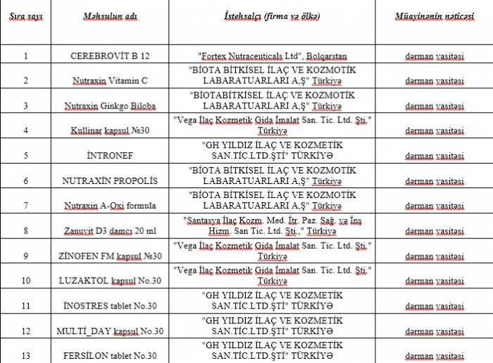 Bu dərmanların istifadəsi   QADAÄžAN EDİLDİ - SİYAHI